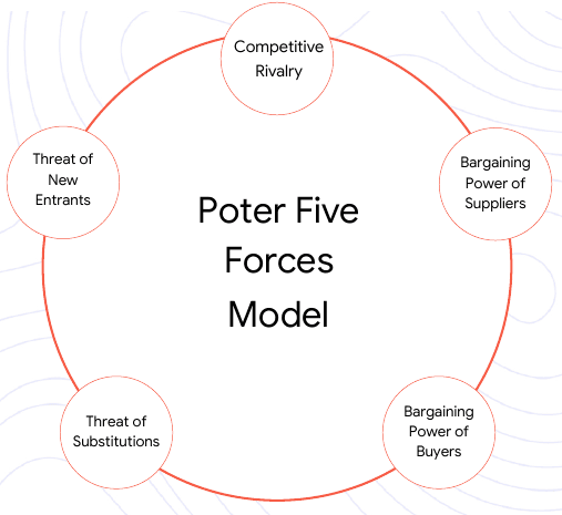 Five Forces diagram showing market pressures around a business